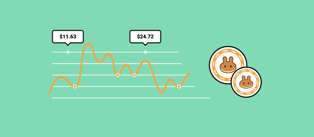 PancakeSwap (CAKE) Price Prediction 2025, 2030, 2040 — The Future of PancakeSwap (CAKE)