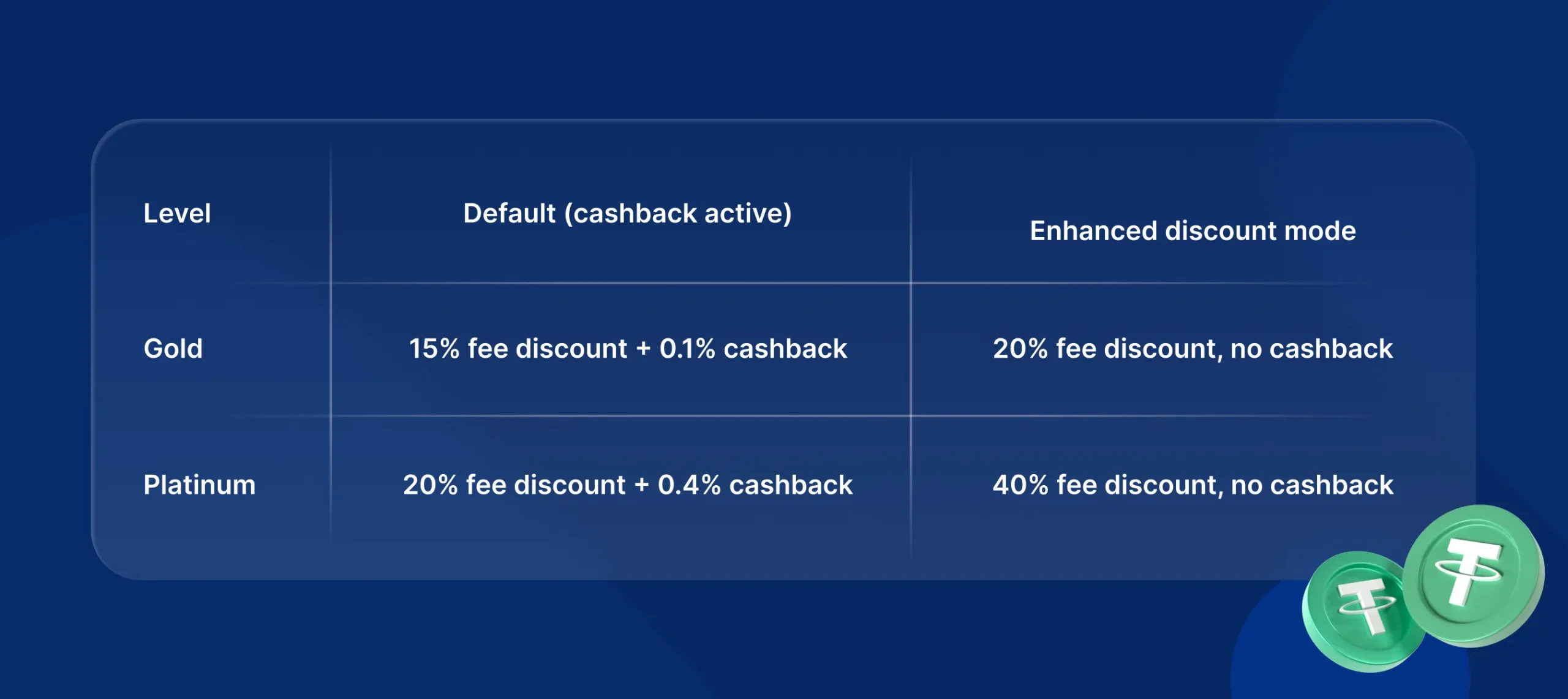 SimpleSwap Loyalty Program: Fee Discounts and Enhanced Benefits content image