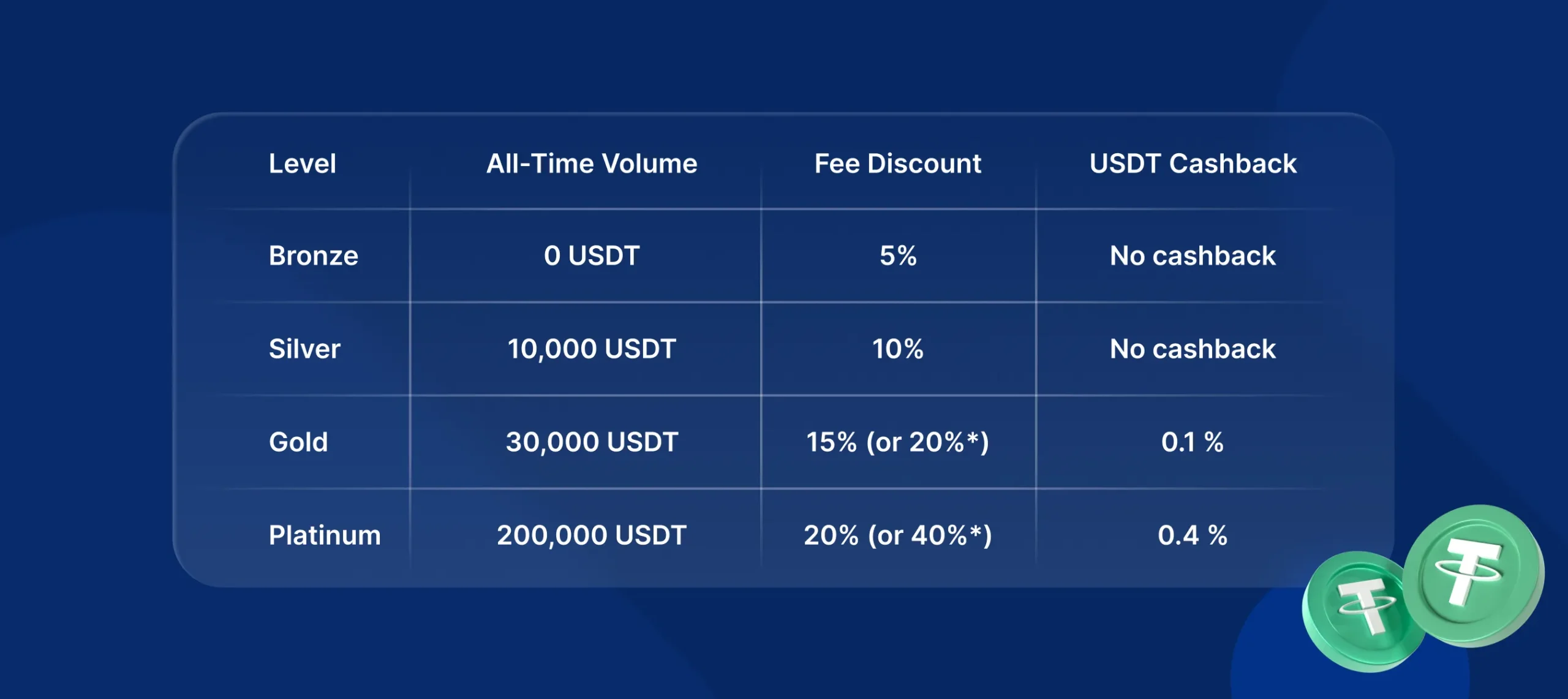 SimpleSwap Loyalty Program: Fee Discounts and Enhanced Benefits content image