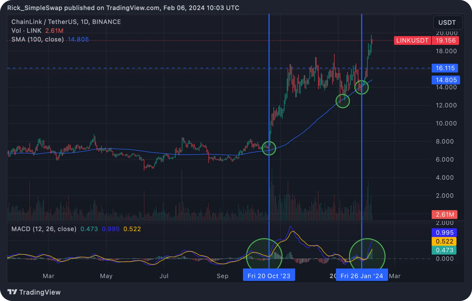trend reversal momentum chart