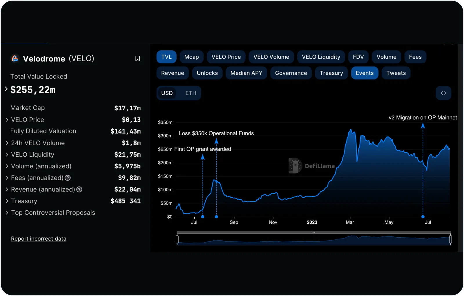 velodrome total value locked graph