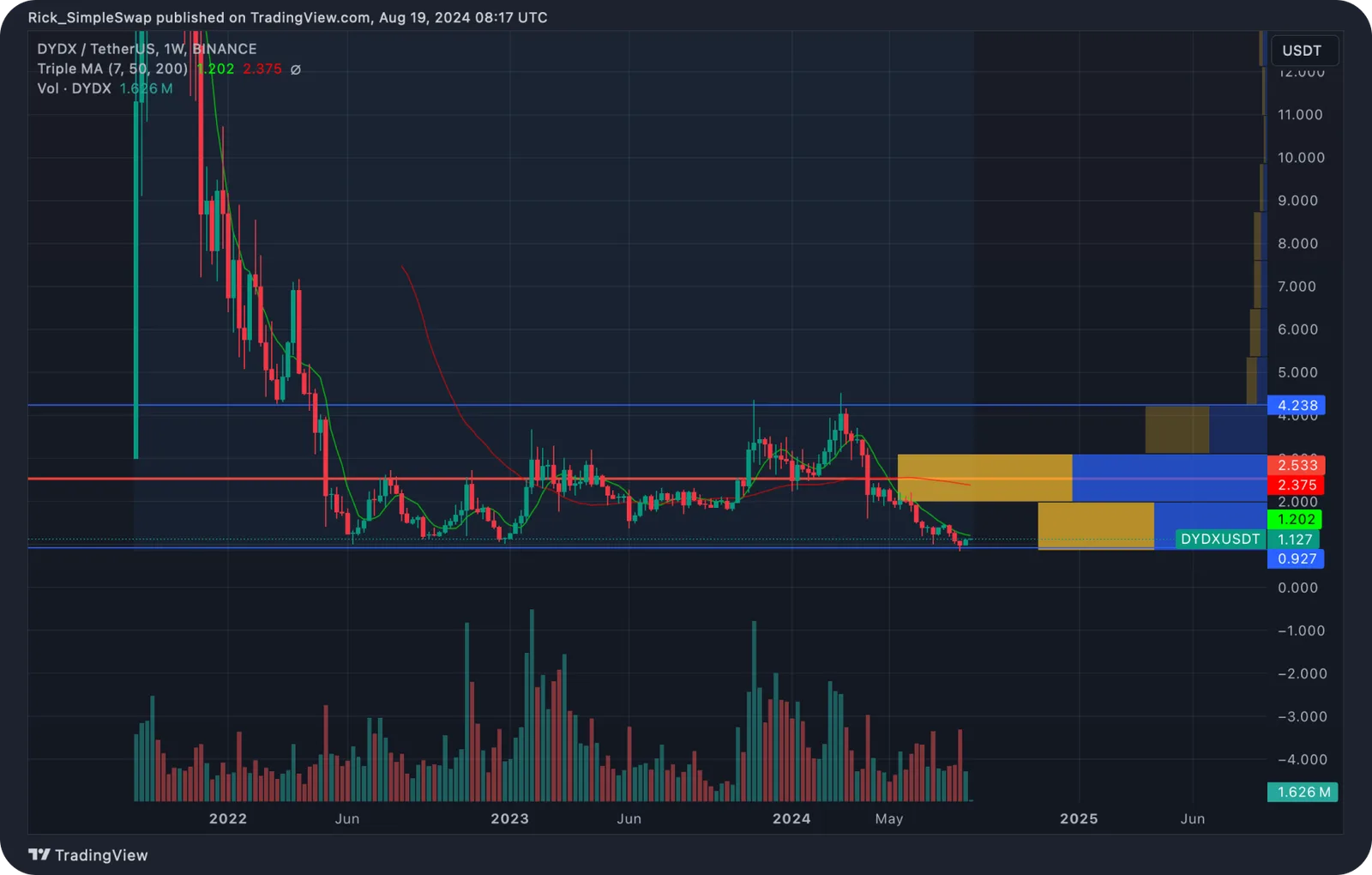 dydx price chart analysis