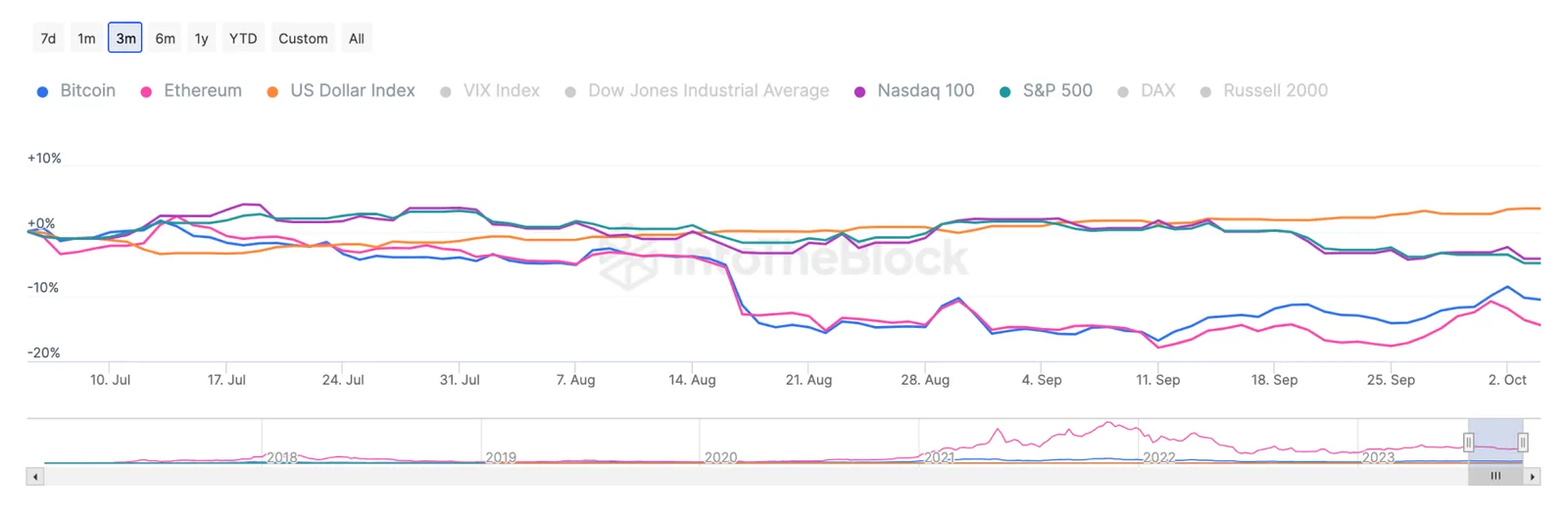 crypto commodities indexes correlation chart