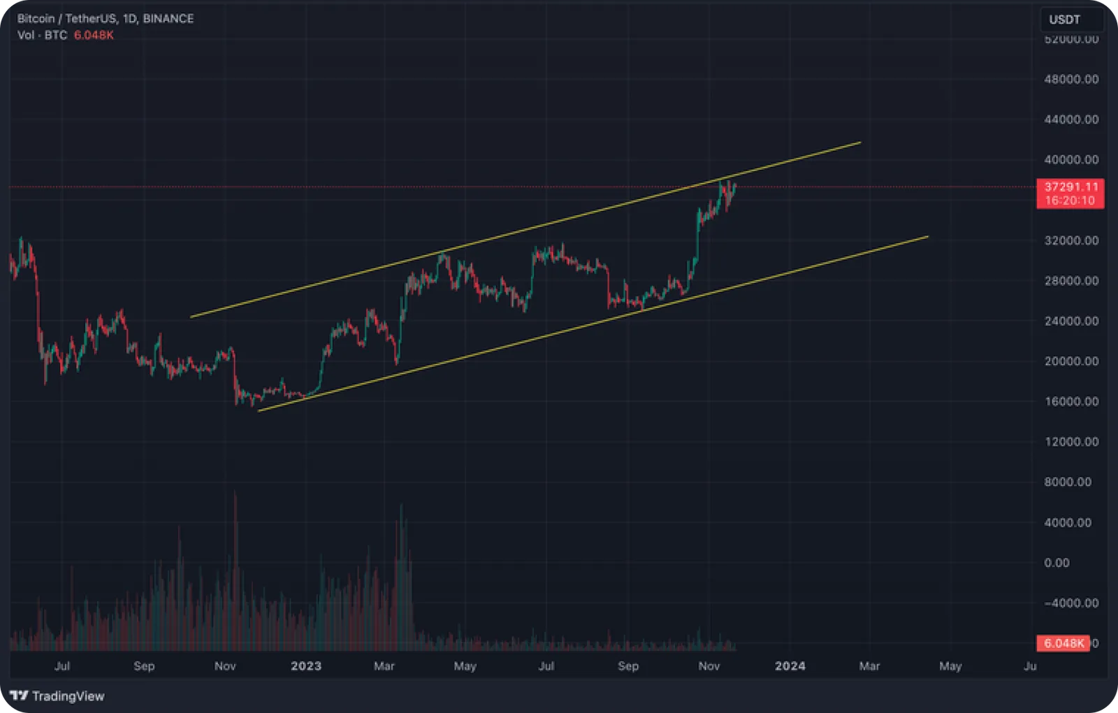 ascending trading channel chart