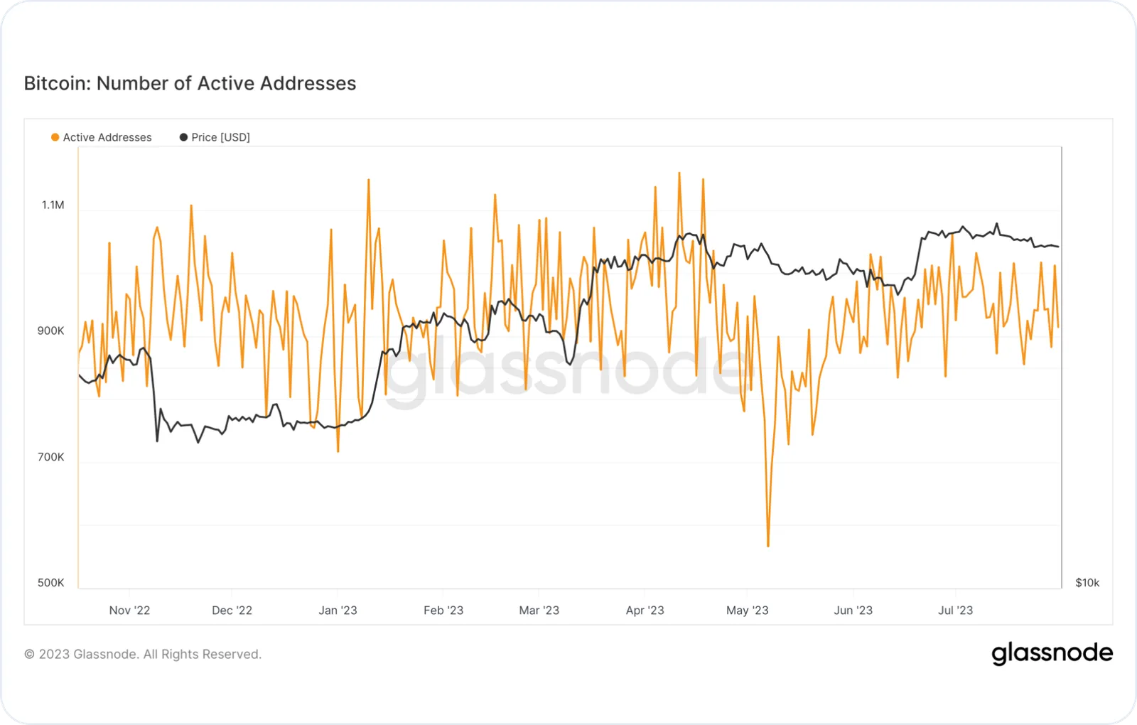 btc active addresses july