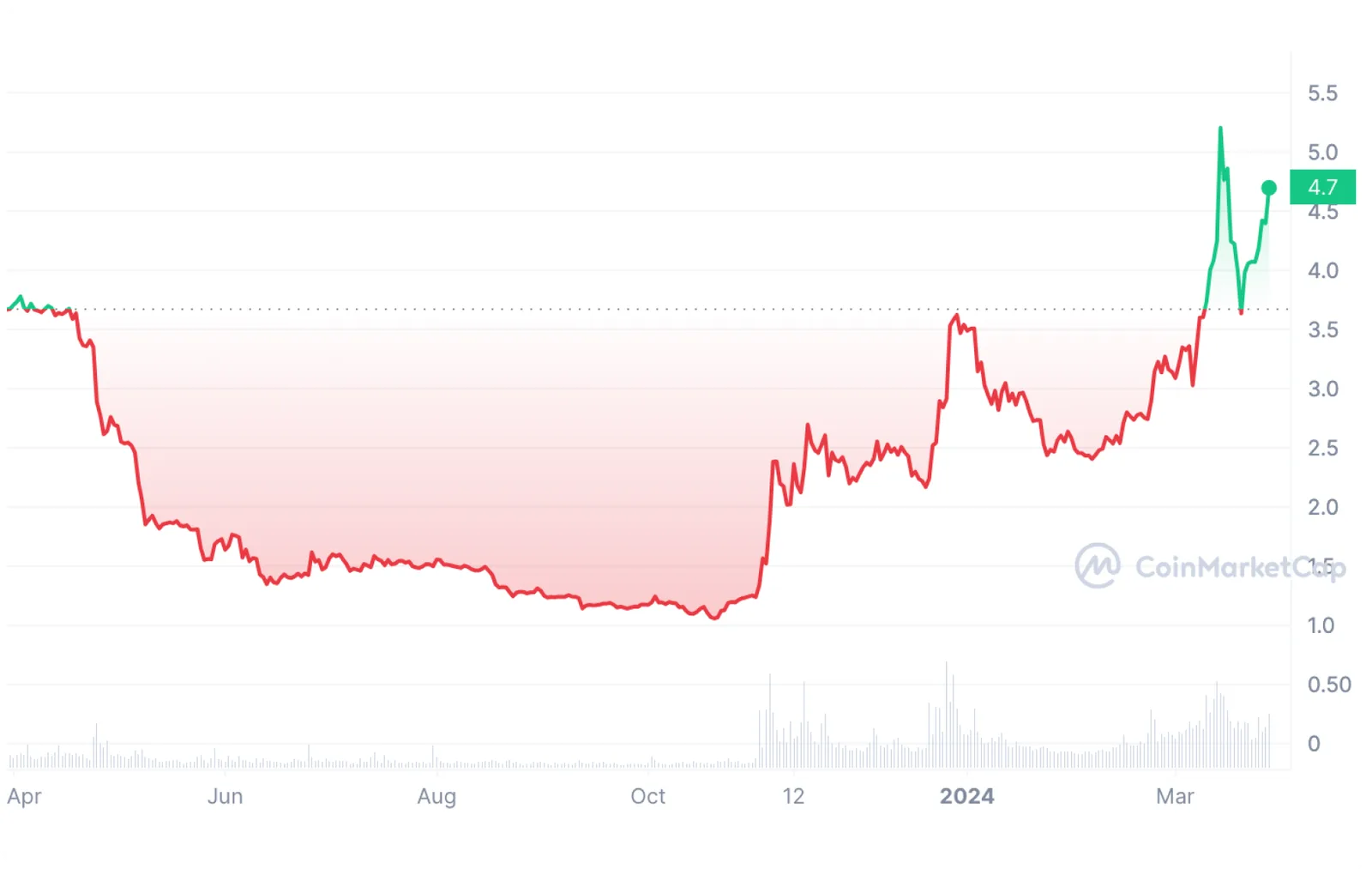 cake token chart