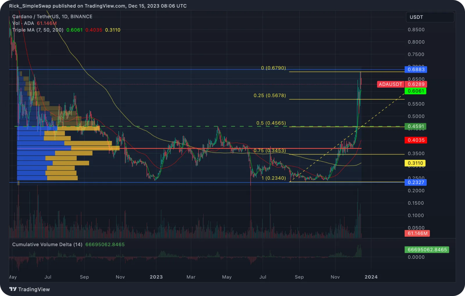 ada cardano crypto price chart