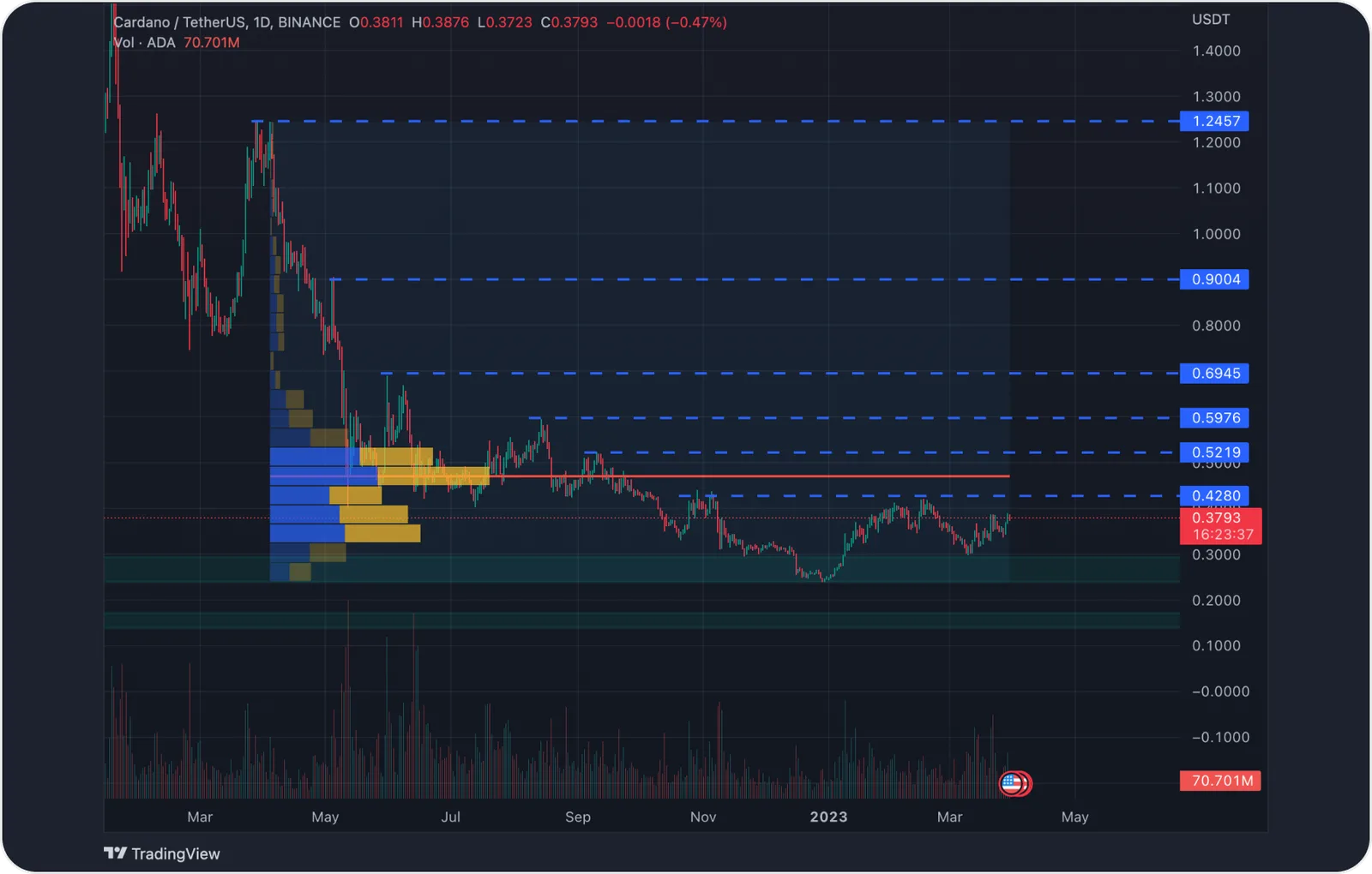ada coin yearly timeframe
