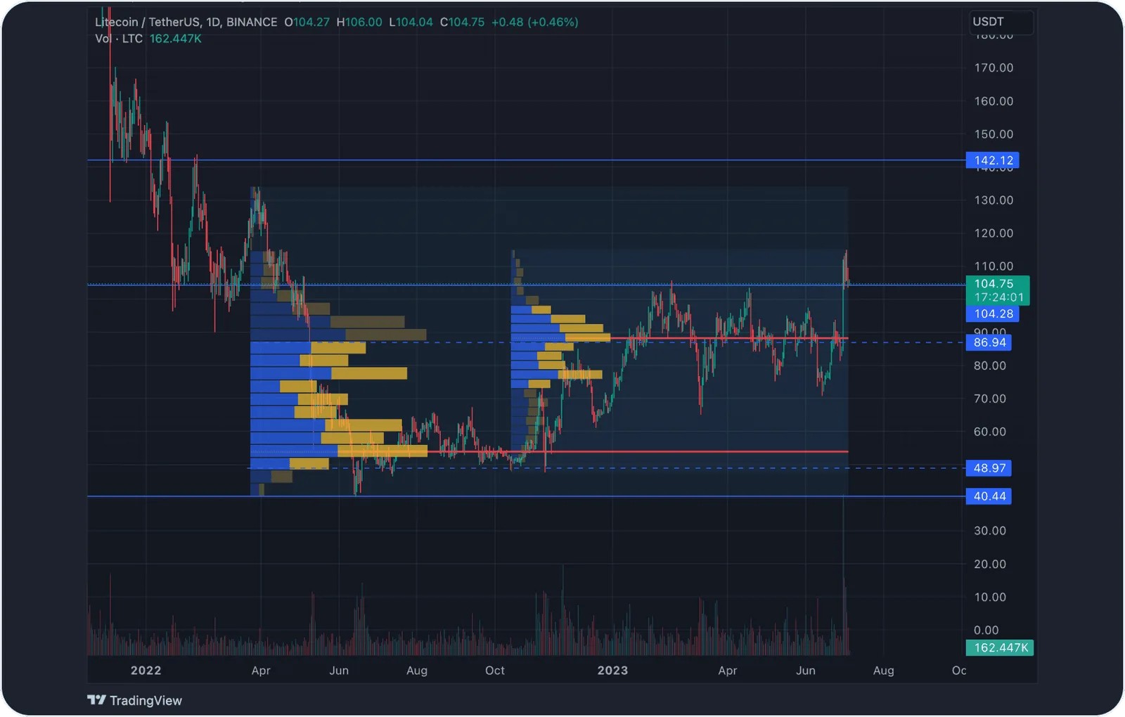 ltc daily timeframe