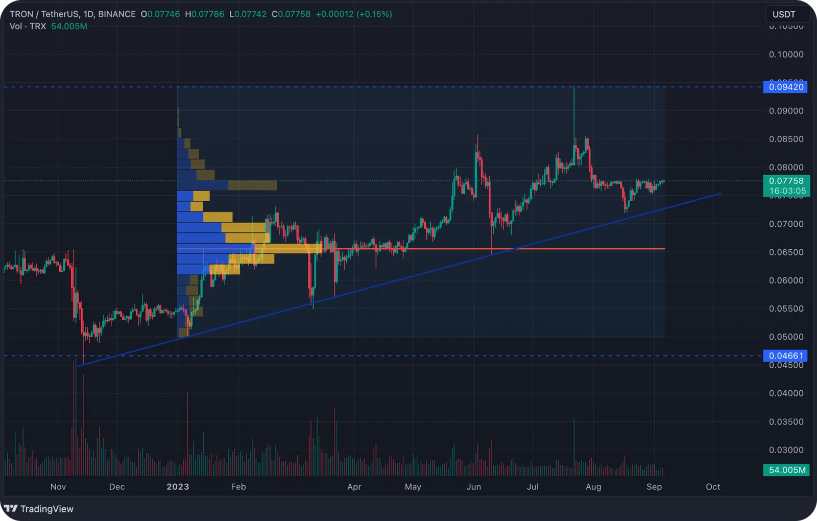 trx daily chart