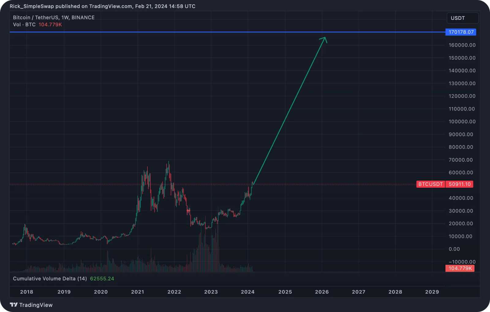 btc price rise chart