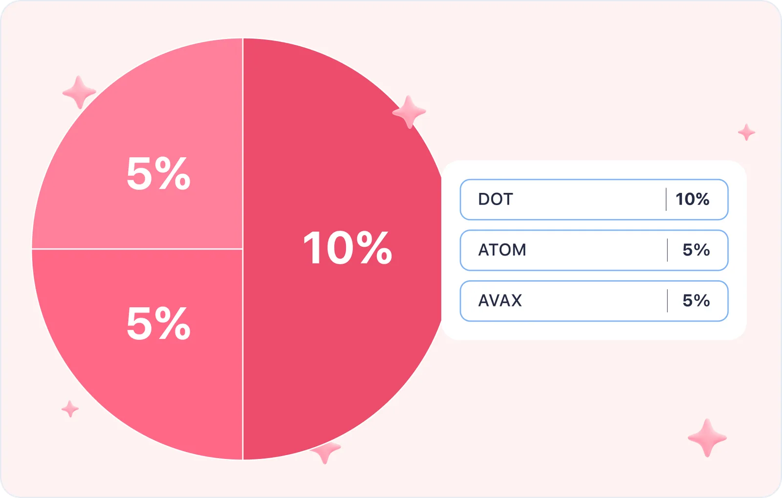 dot atom avax layerzero piechart