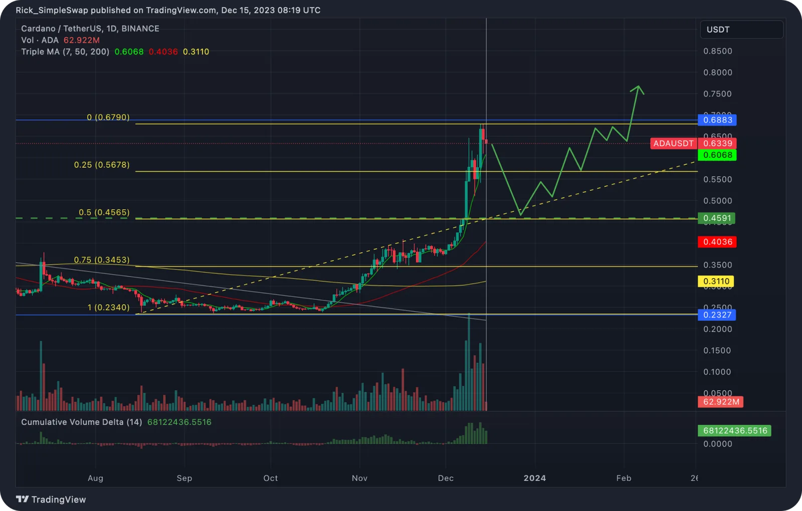 ada cardano chart price prediction
