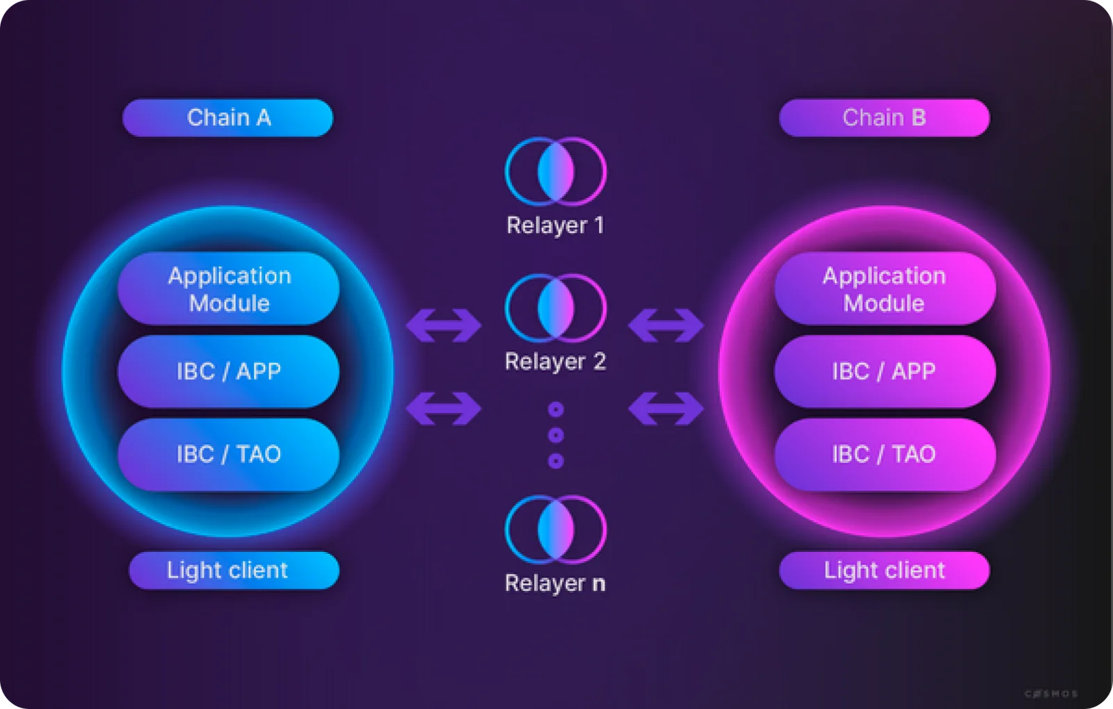 inter blockchain communication protocol cosmos