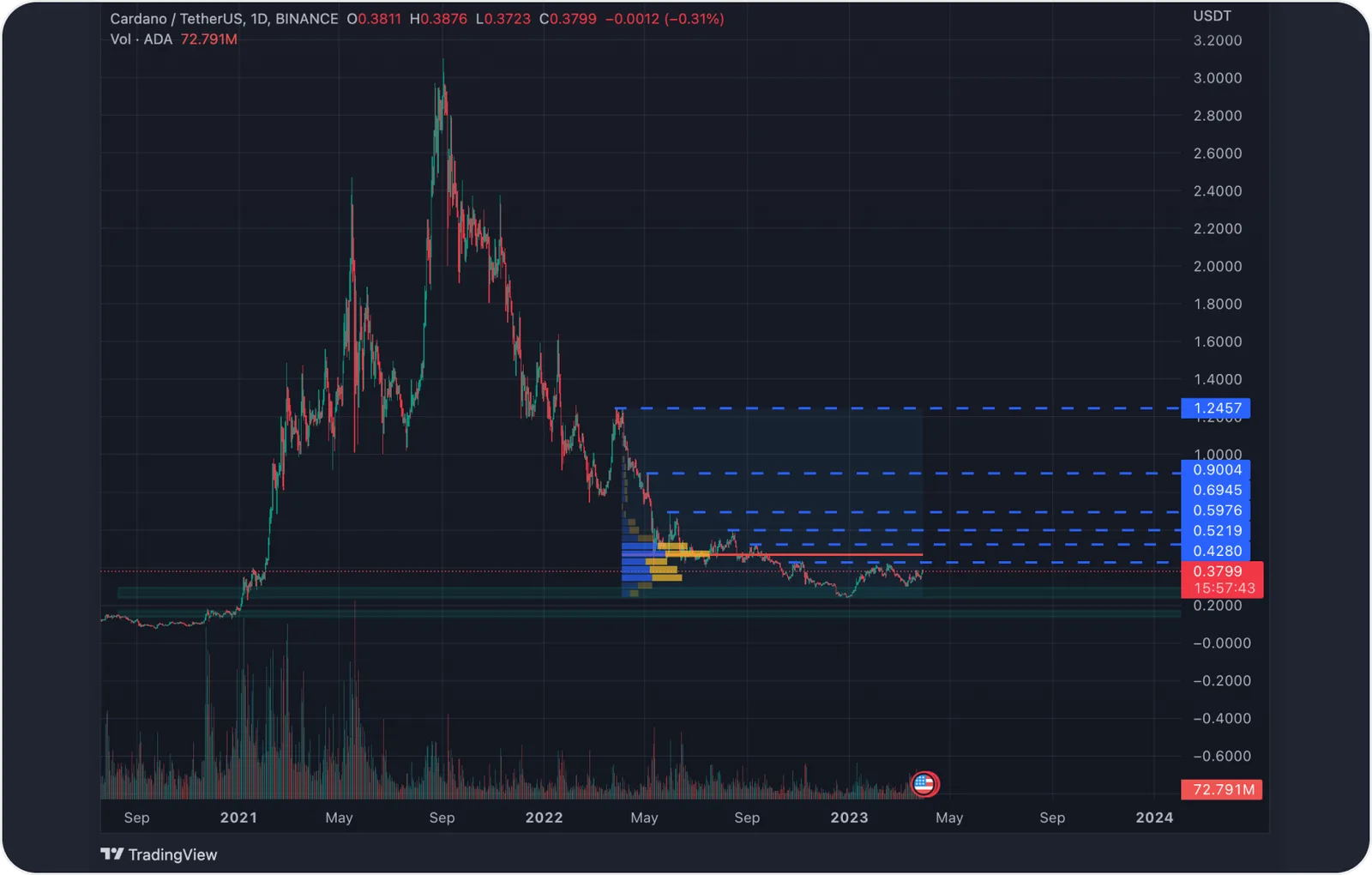 ada coin price bottom updates