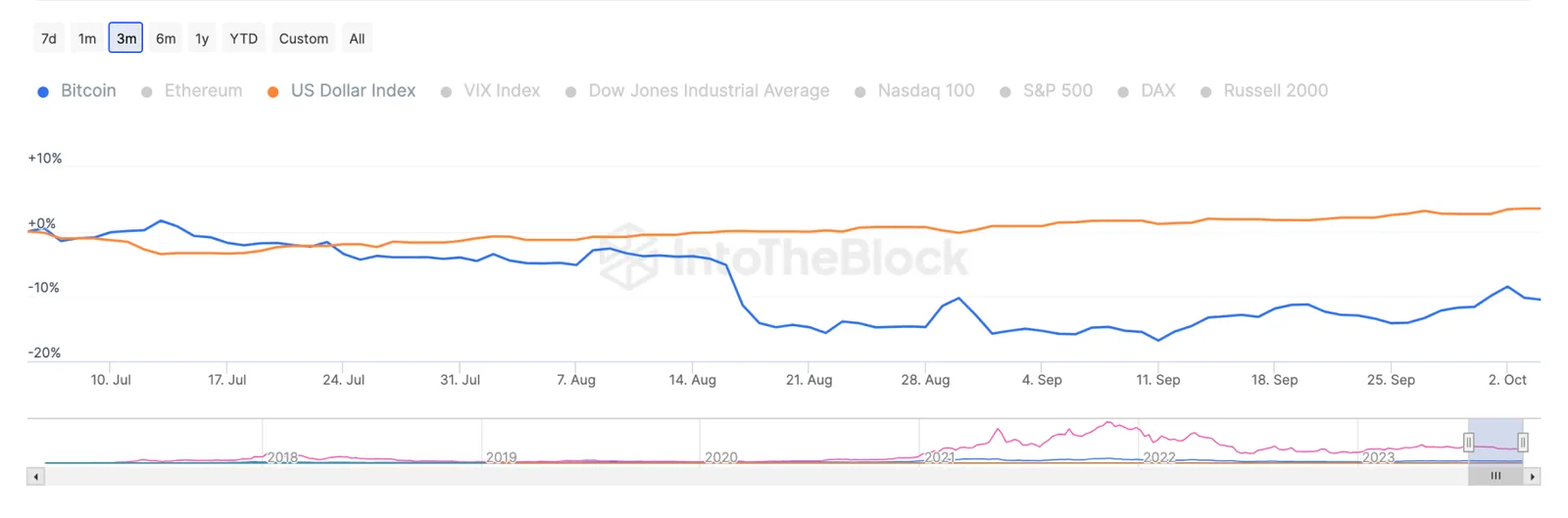 btc us dollar indexes correlation