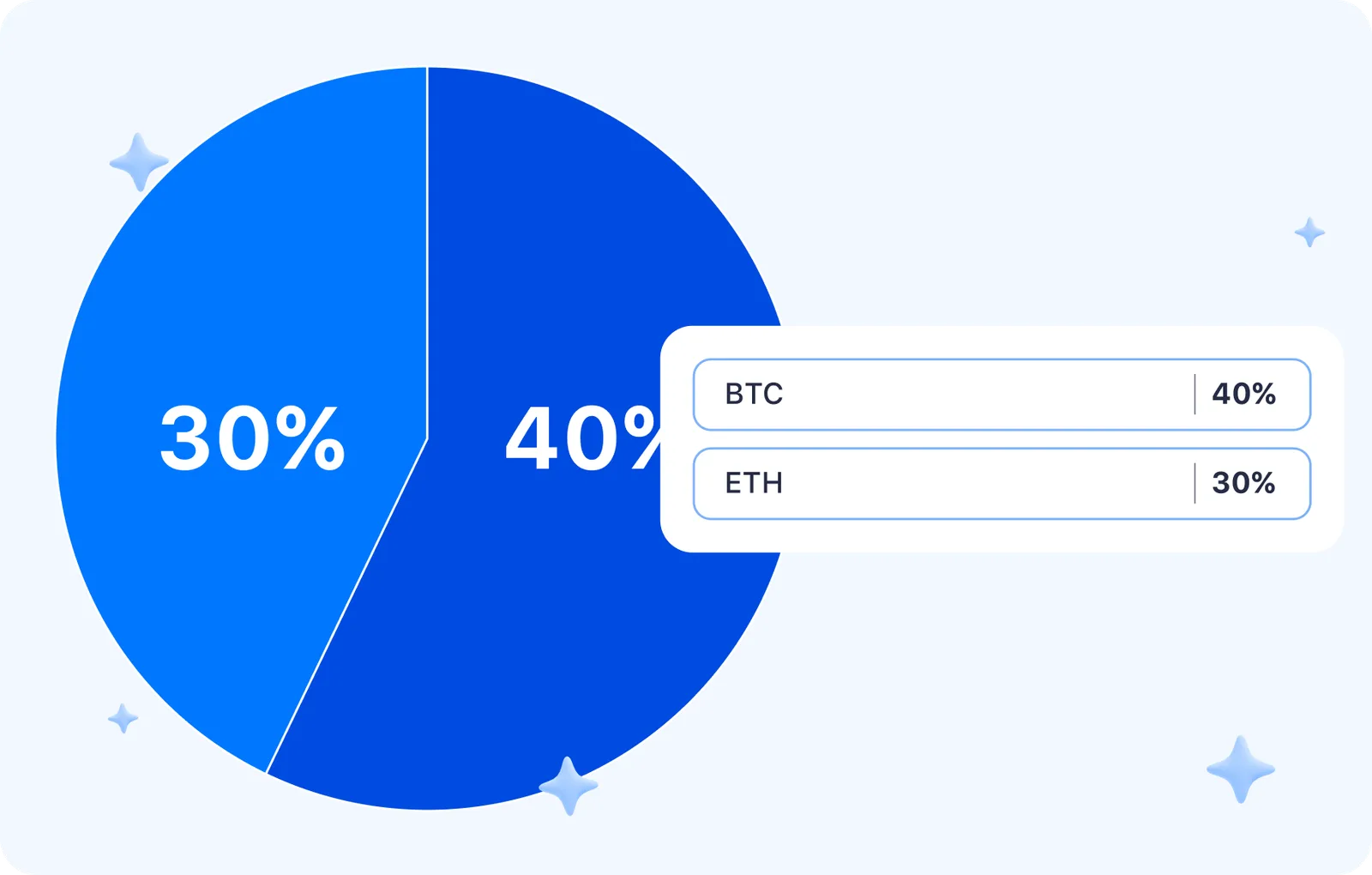 crypto portfolio piechart btc eth