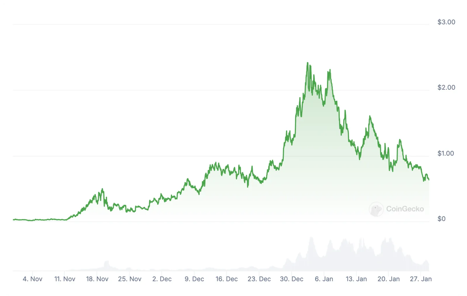 ai16z token price dynamics