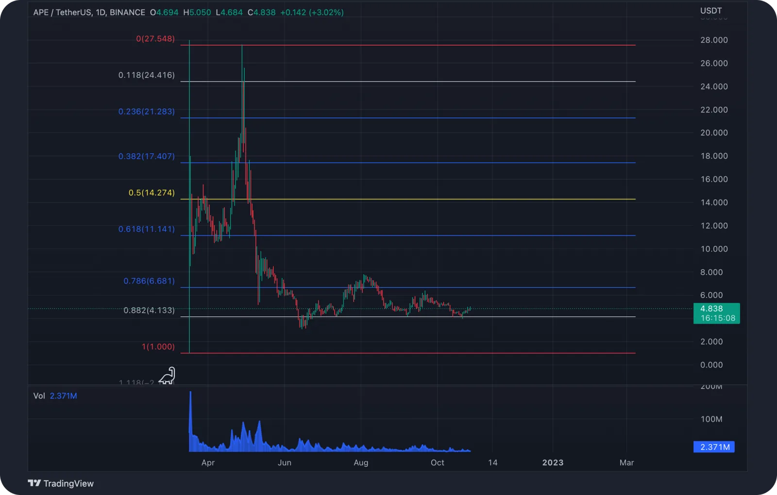 fibonacci trading strategy