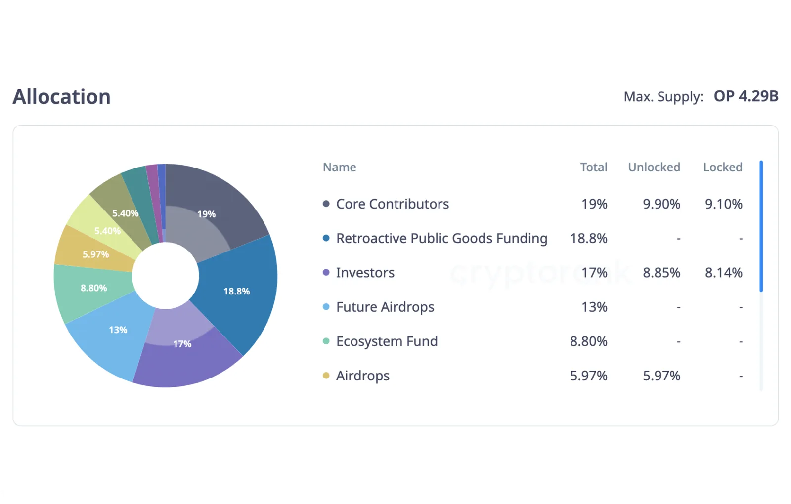 op cryptocurrency optimism token allocation