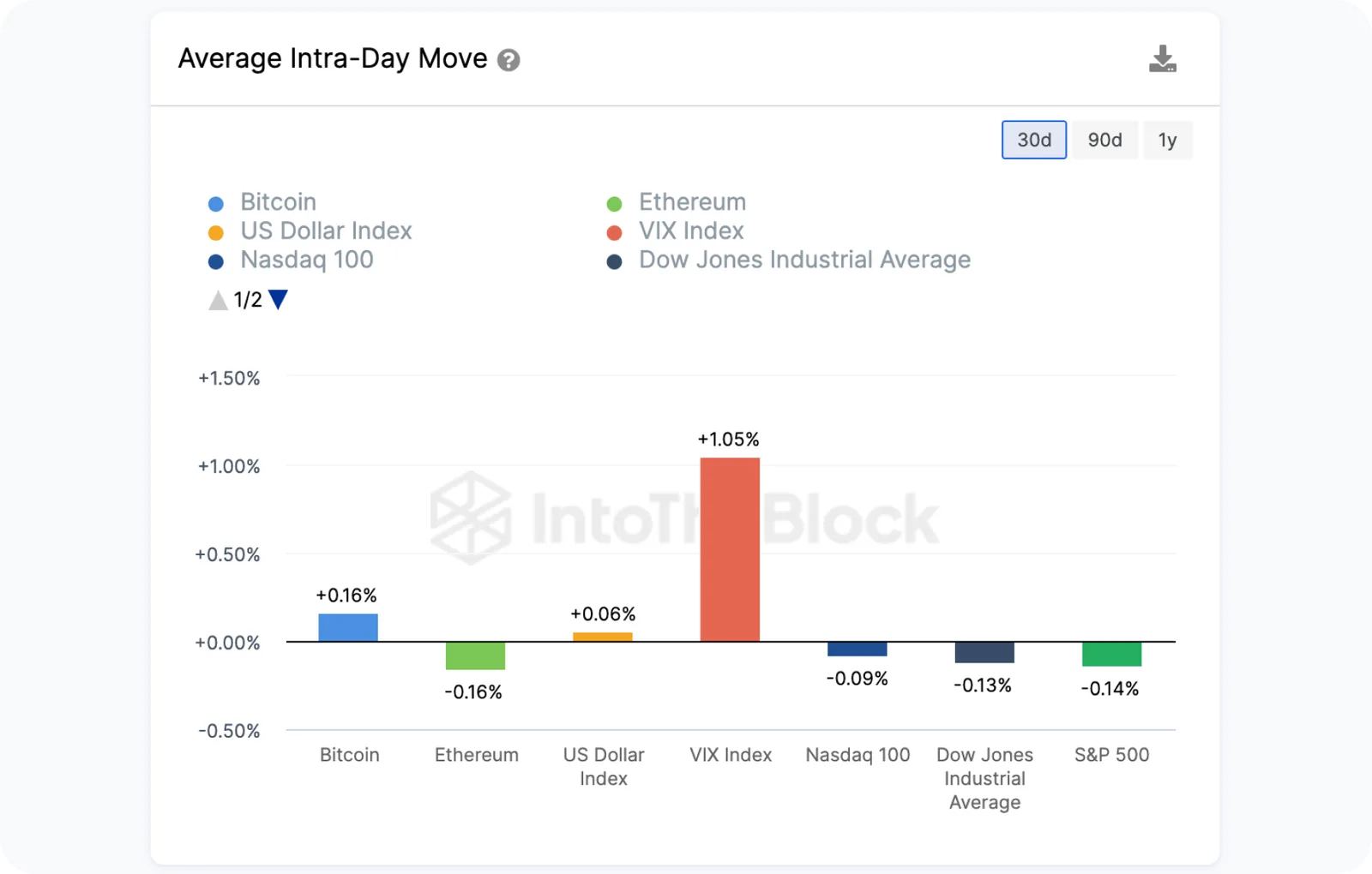 bitcoin average intra day move chart