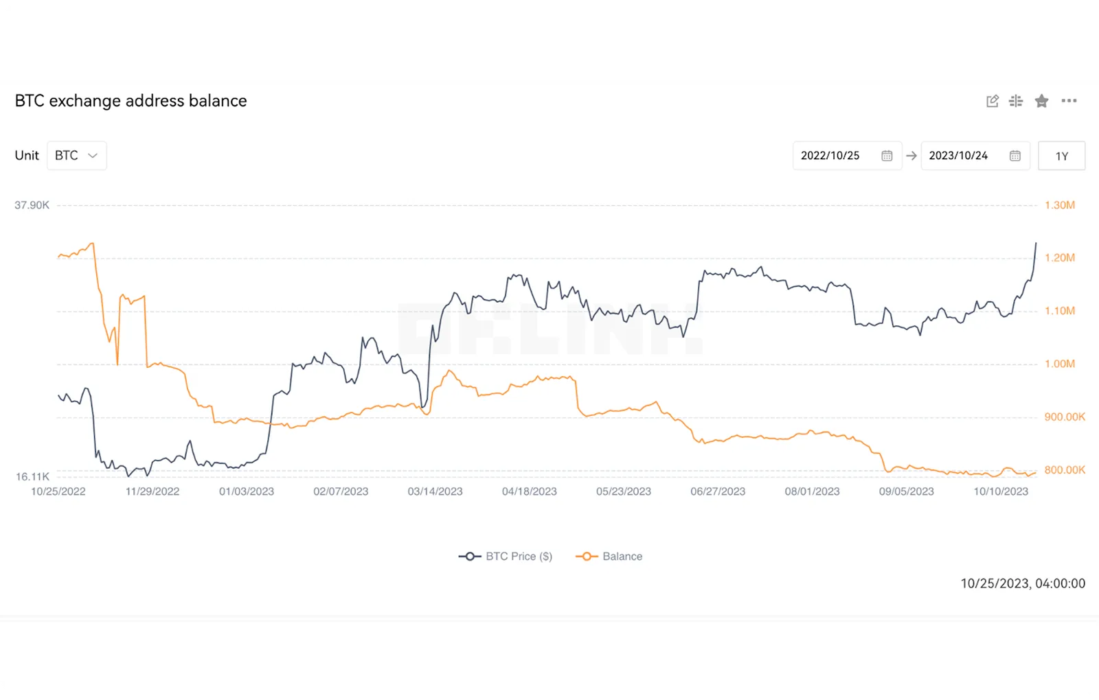 october graph btc address balances