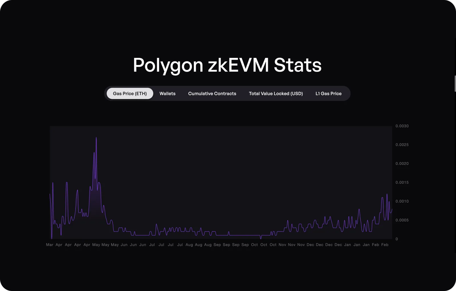 ethereum virtual machine polygon zkevm stats