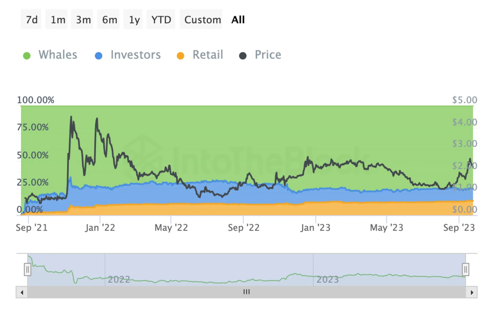 ton investor wallets chart