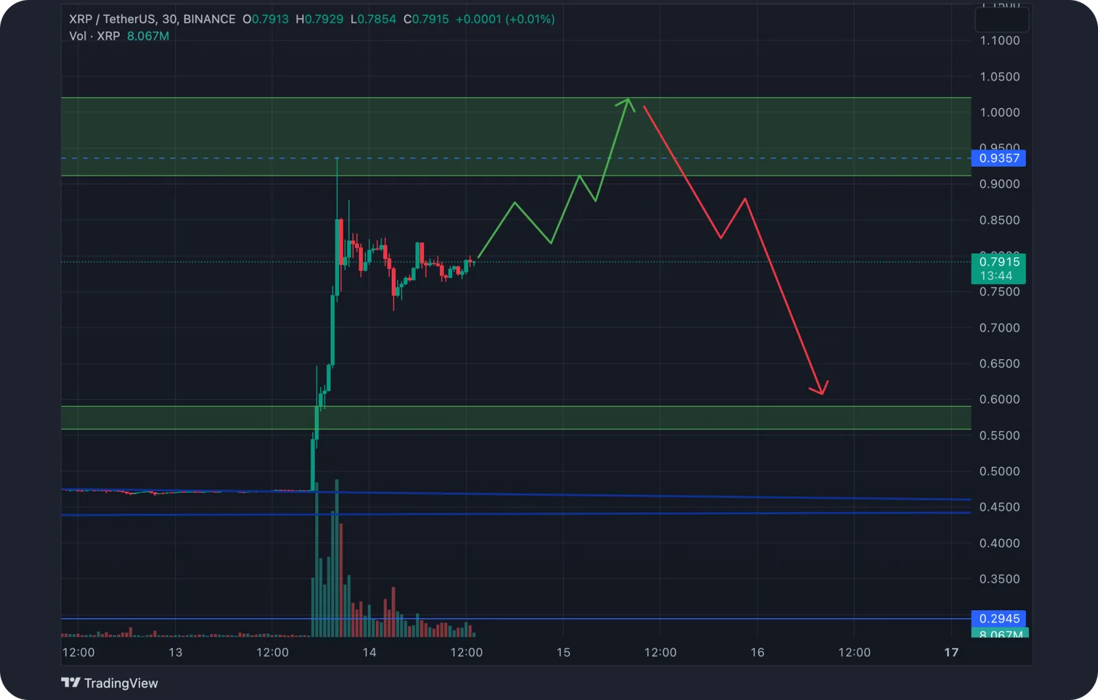 xpr sharp price movement