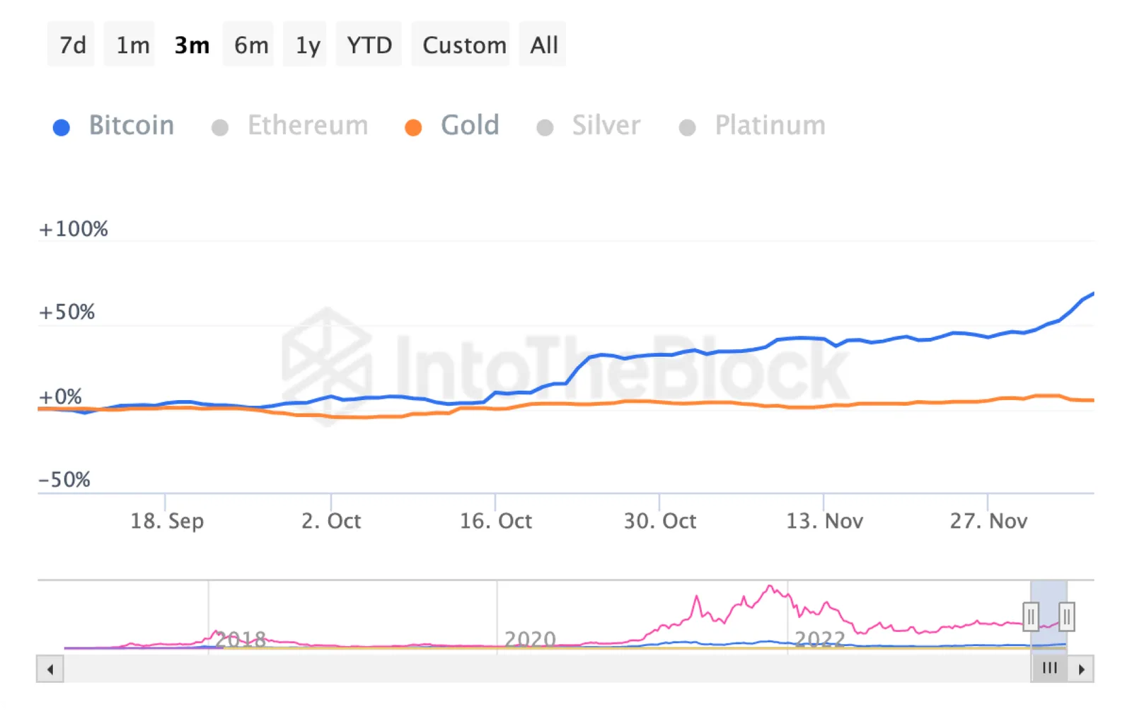 btc index gold index correlation