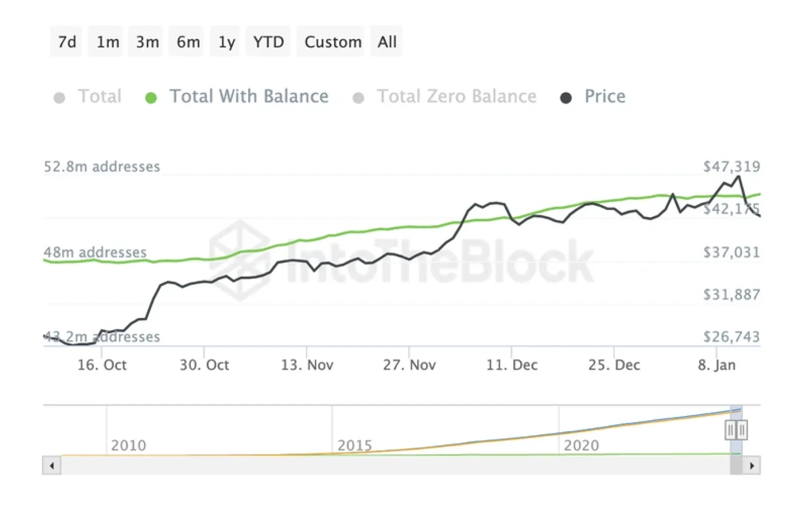 btc total addresses with balance chart