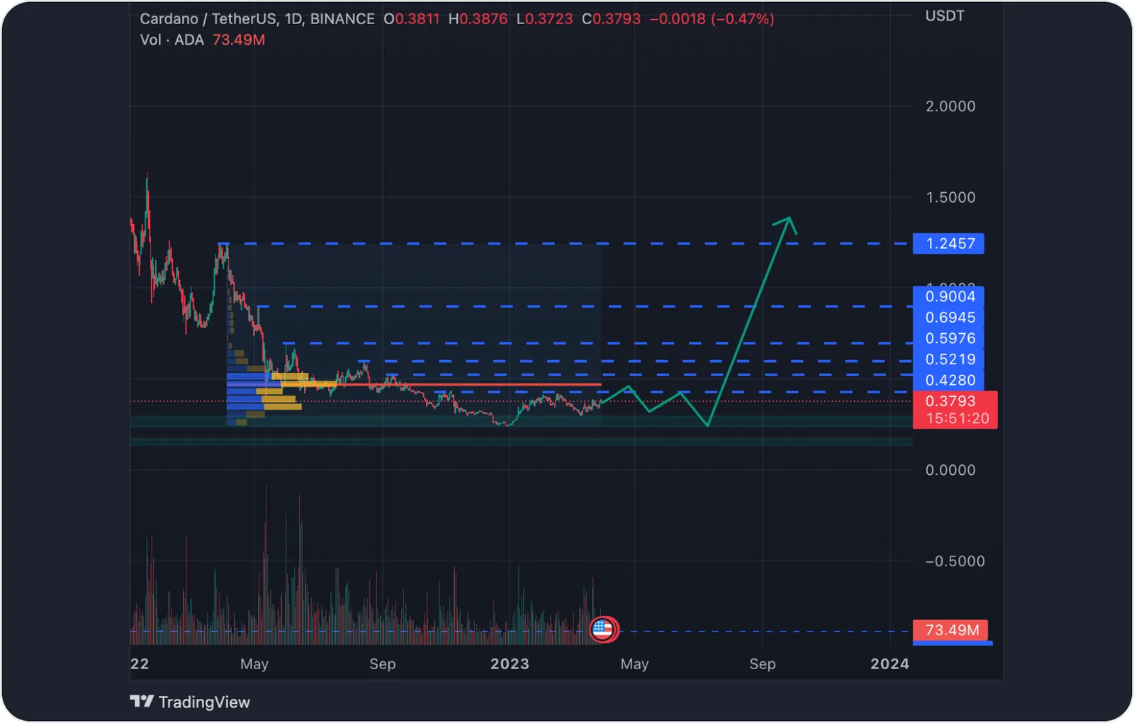 ada coin price prediction growth