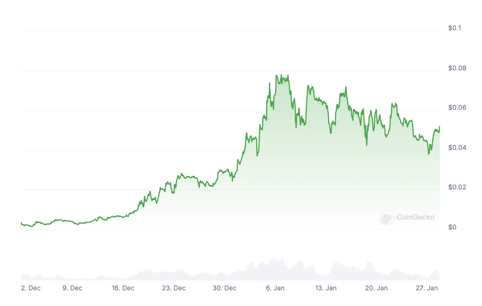 fai token price dynamics