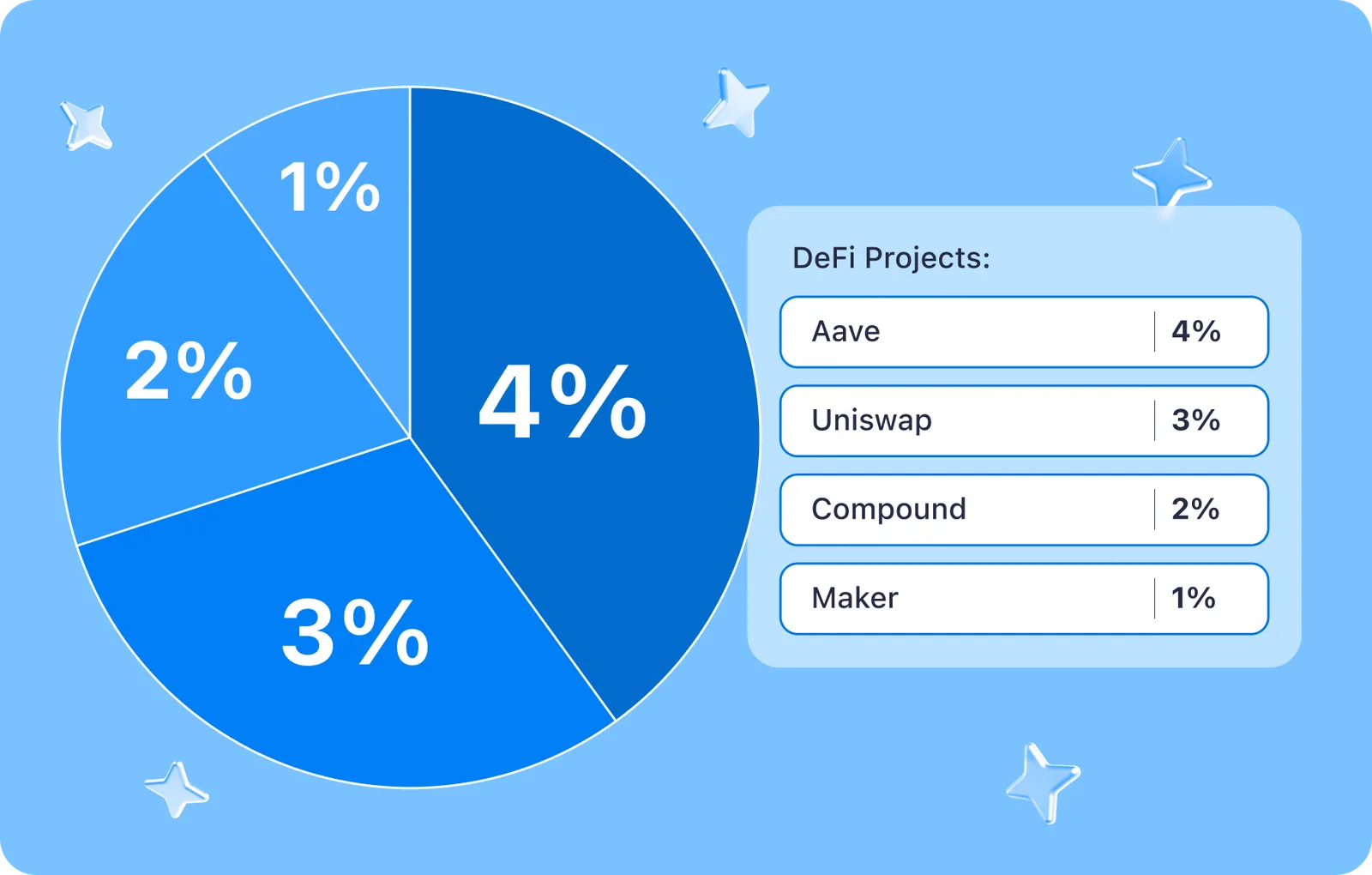 crypto portfolio piechart defi projects