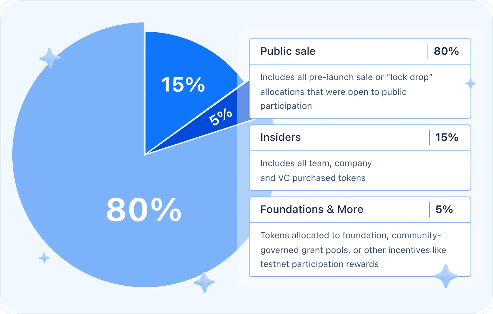 ethereum token disctribution piechart