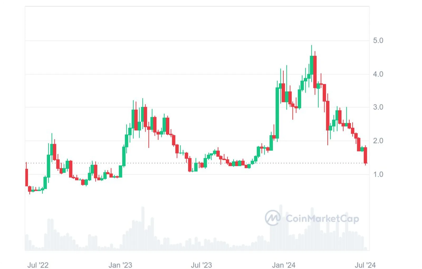 op cryptocurrency candle chart