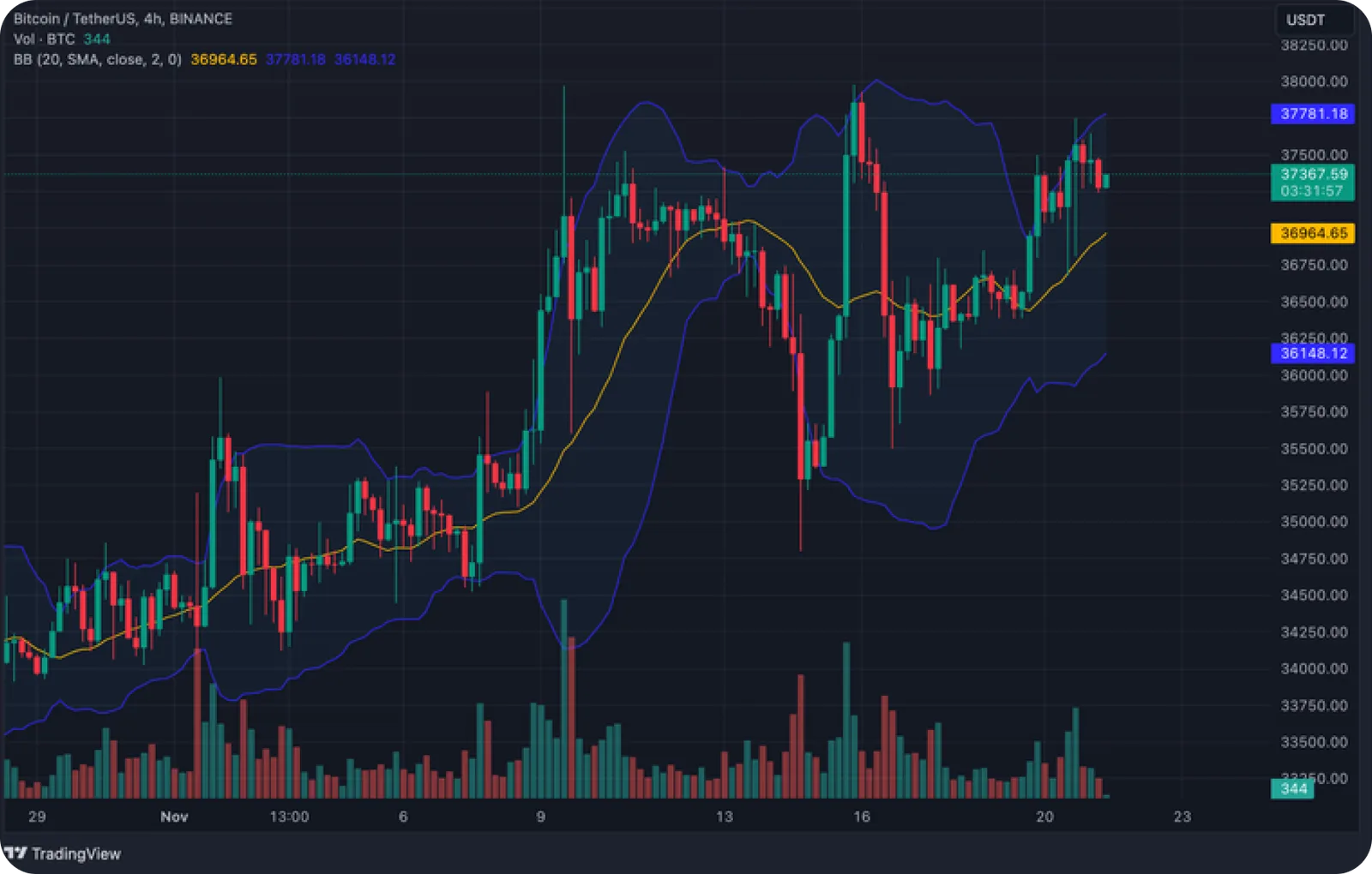 bollinger bands indicator chart
