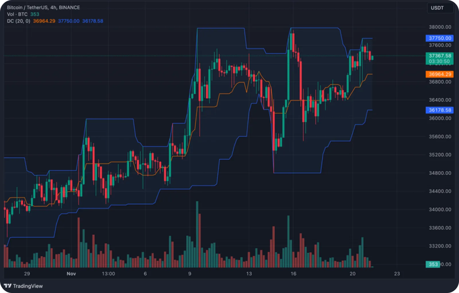 donchain channel indicator chart