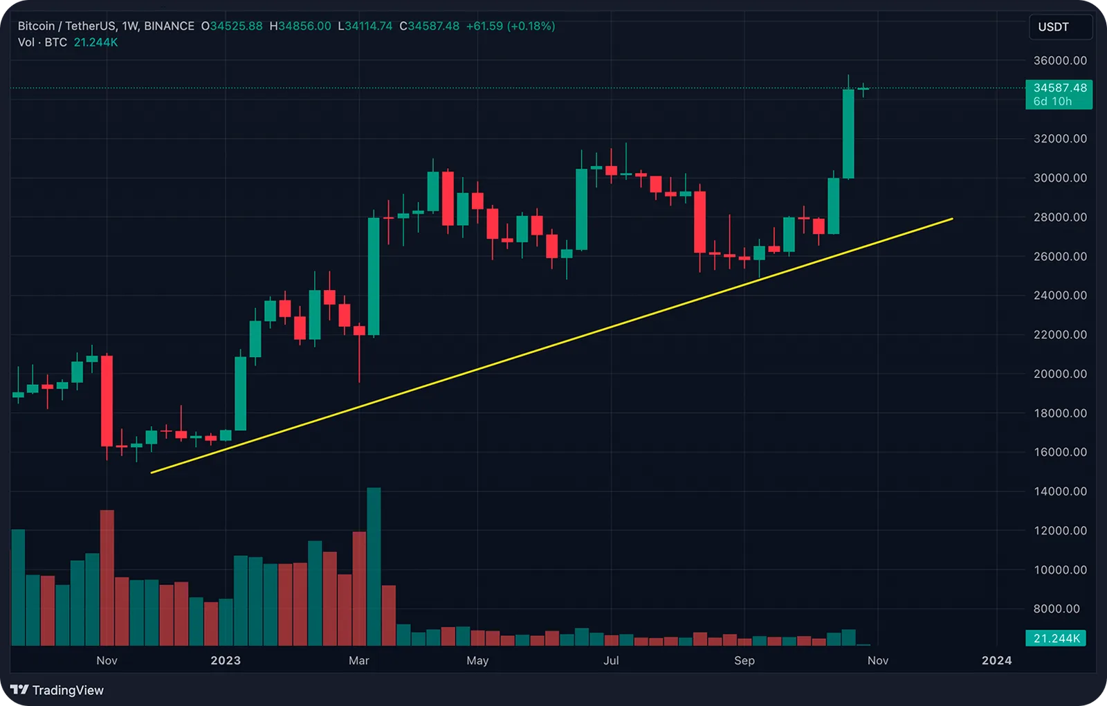 chart uptrend btc usdt
