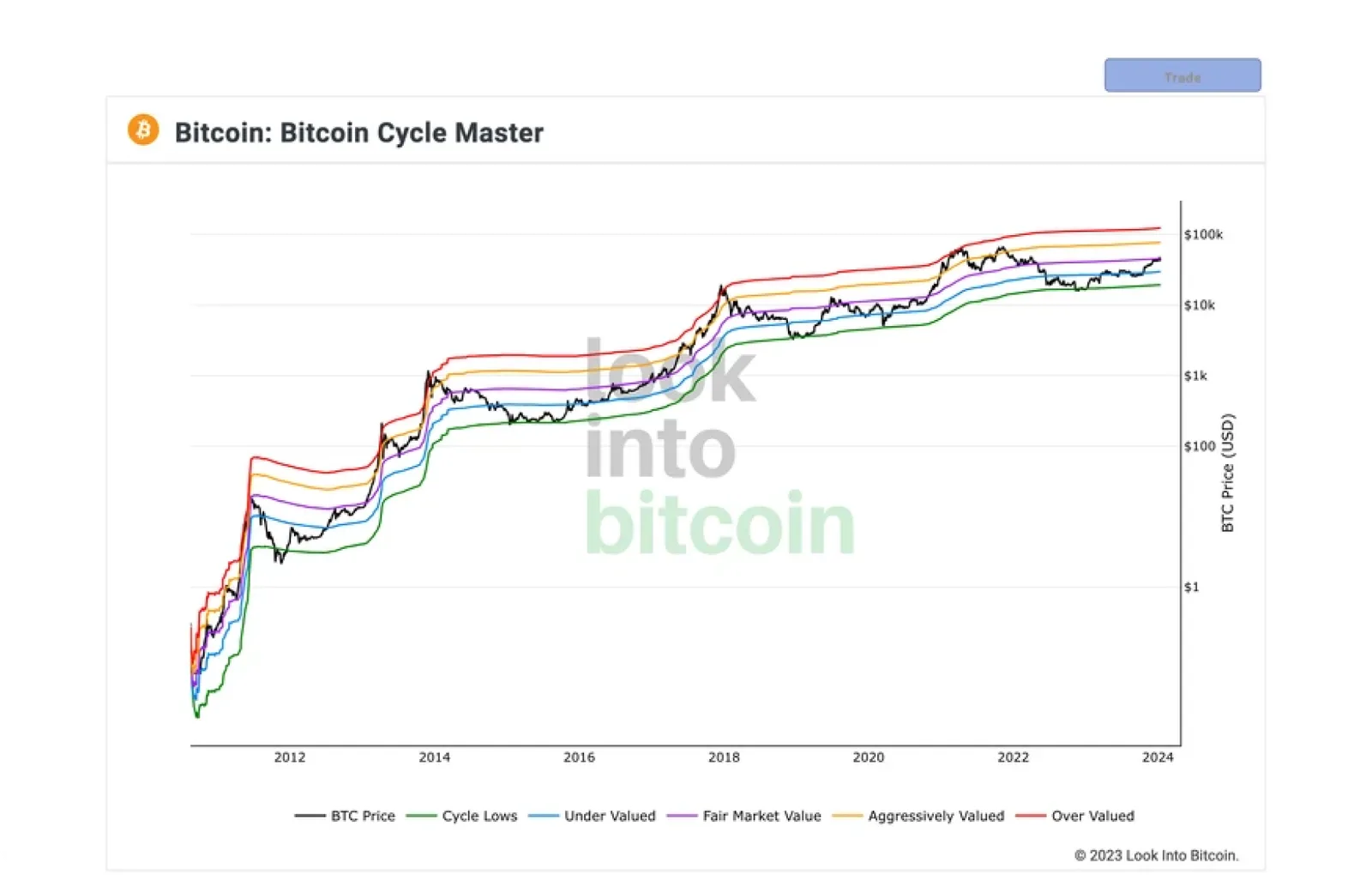 btc bitcoin cycle master chart