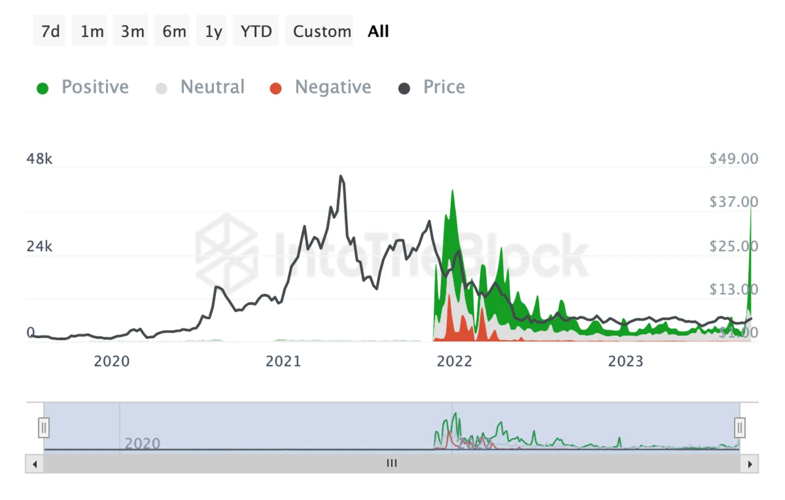 chainlink telegram sentiment graph
