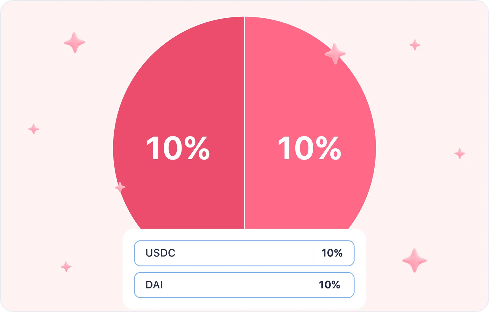 usdc dai reserve assets piechart