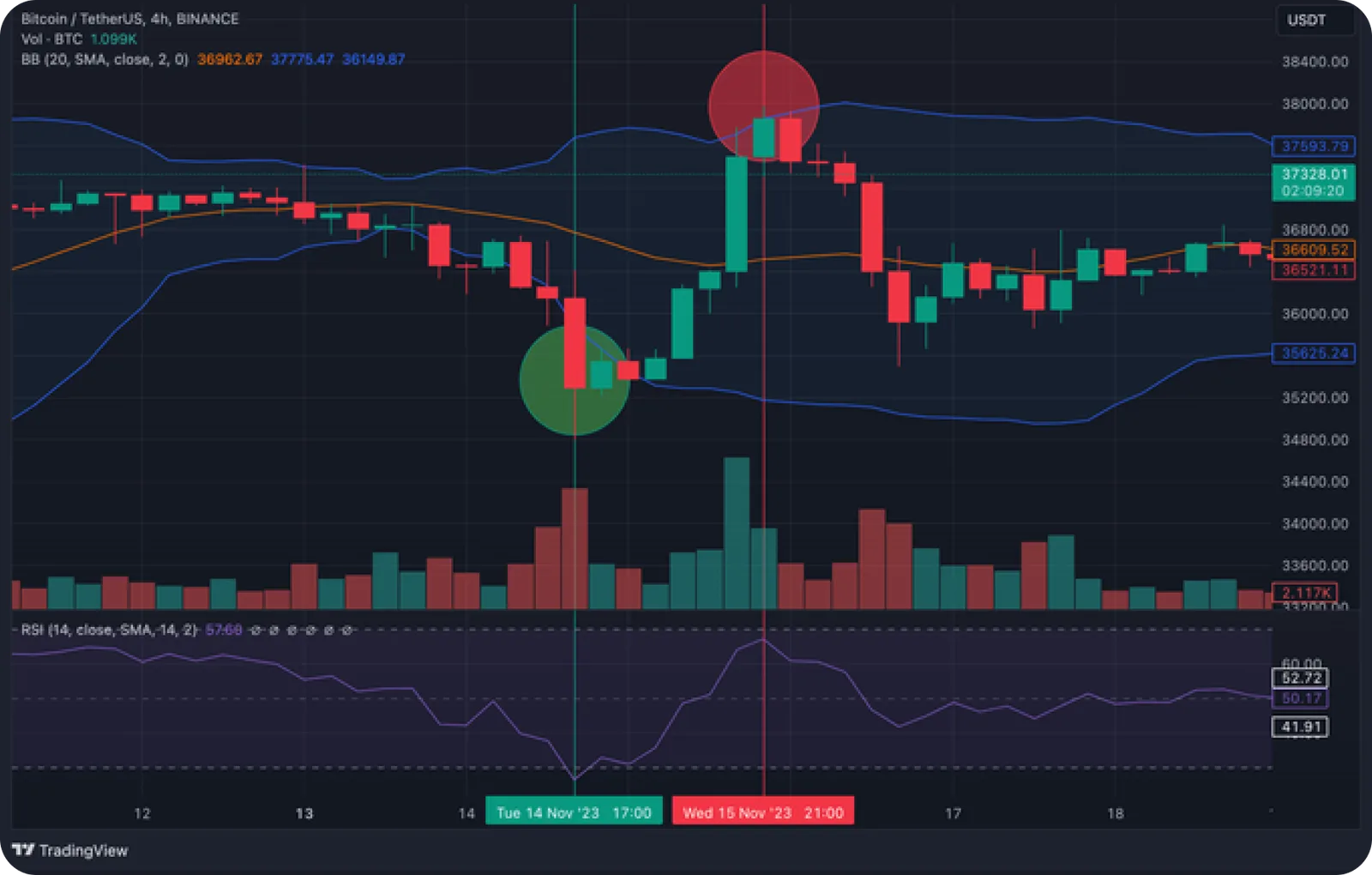 bollinger bands indicator strategy chart
