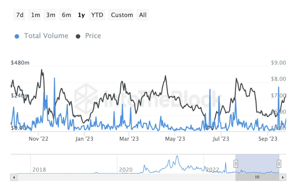 chainlink aggregated daily total volume