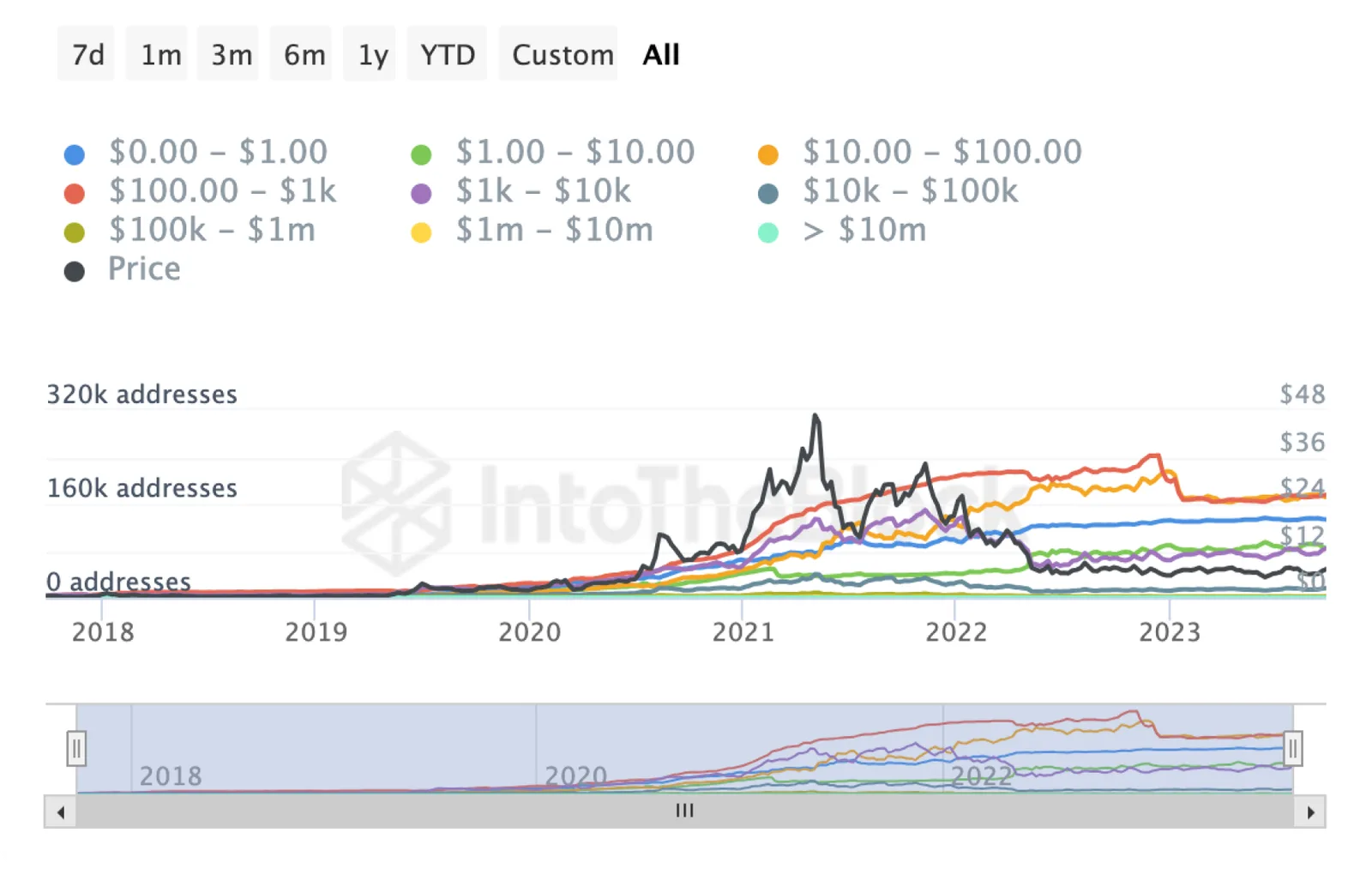 chainlink number of addresses chart