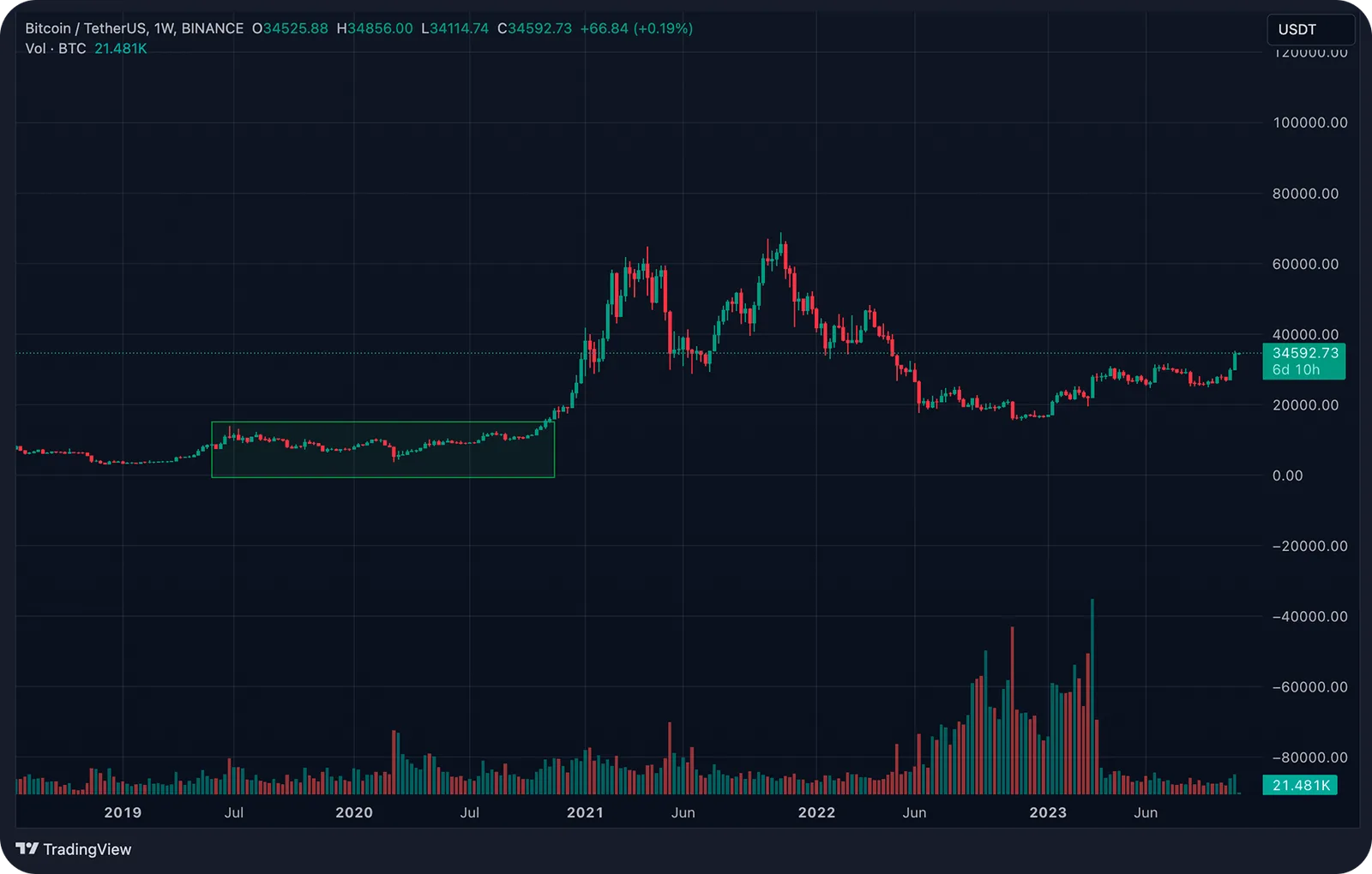 chart accumulation btc usdt