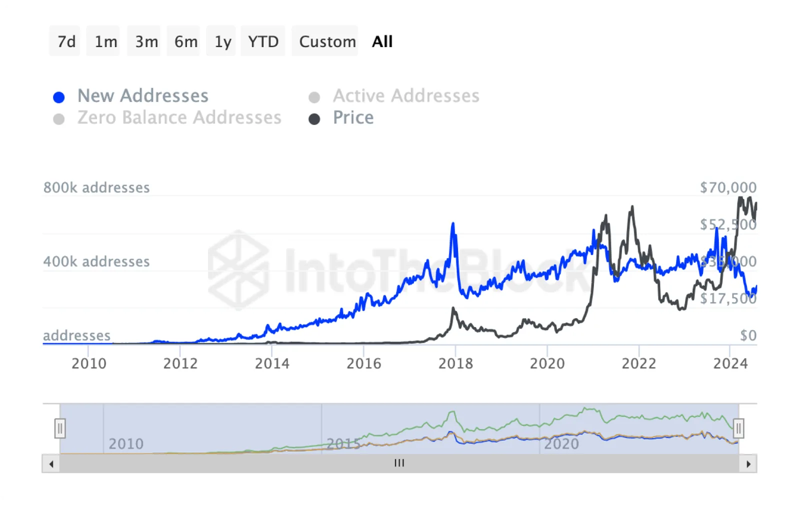 active bitcoin addresses