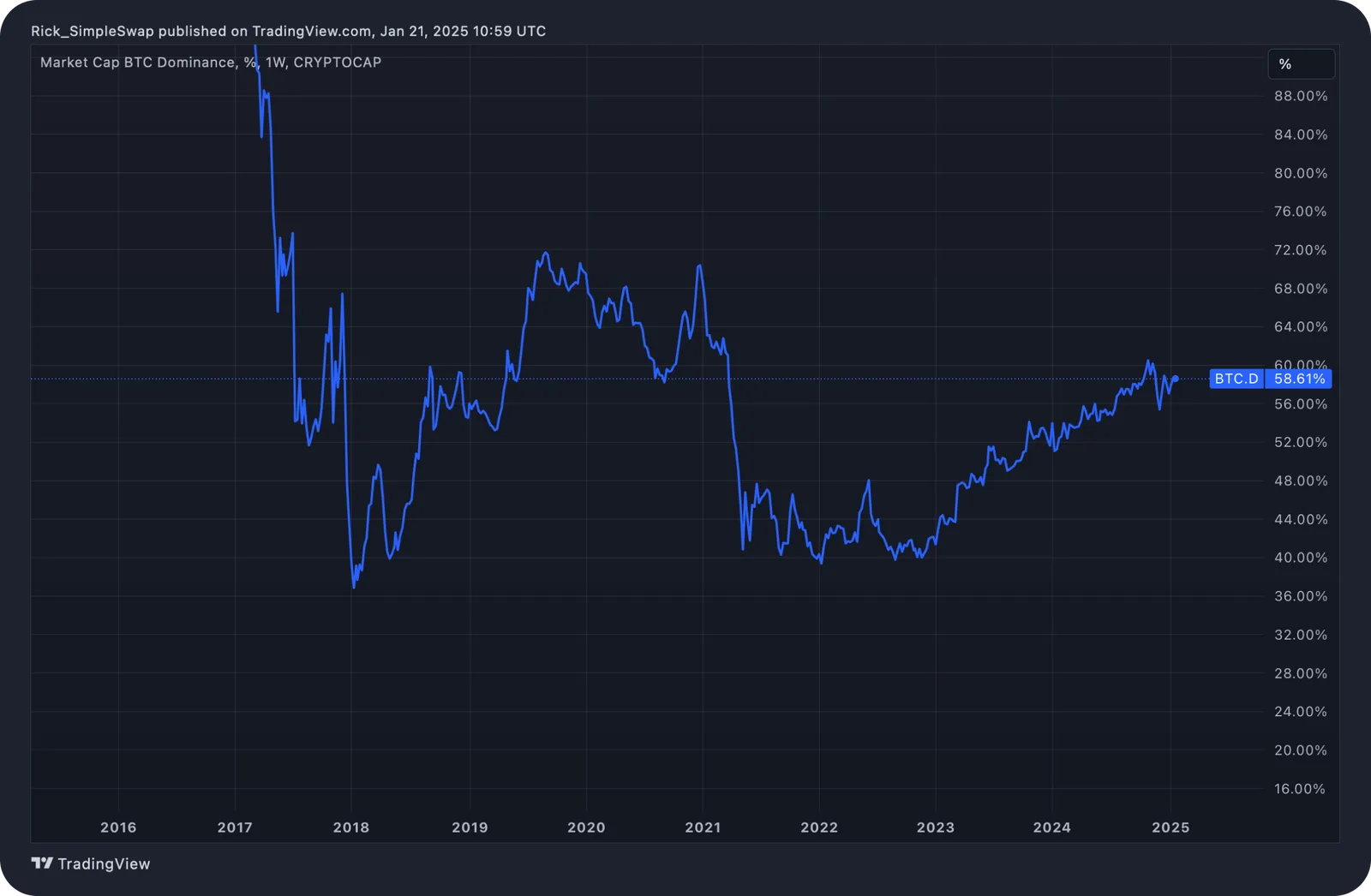 altcoin altcoins alt season
