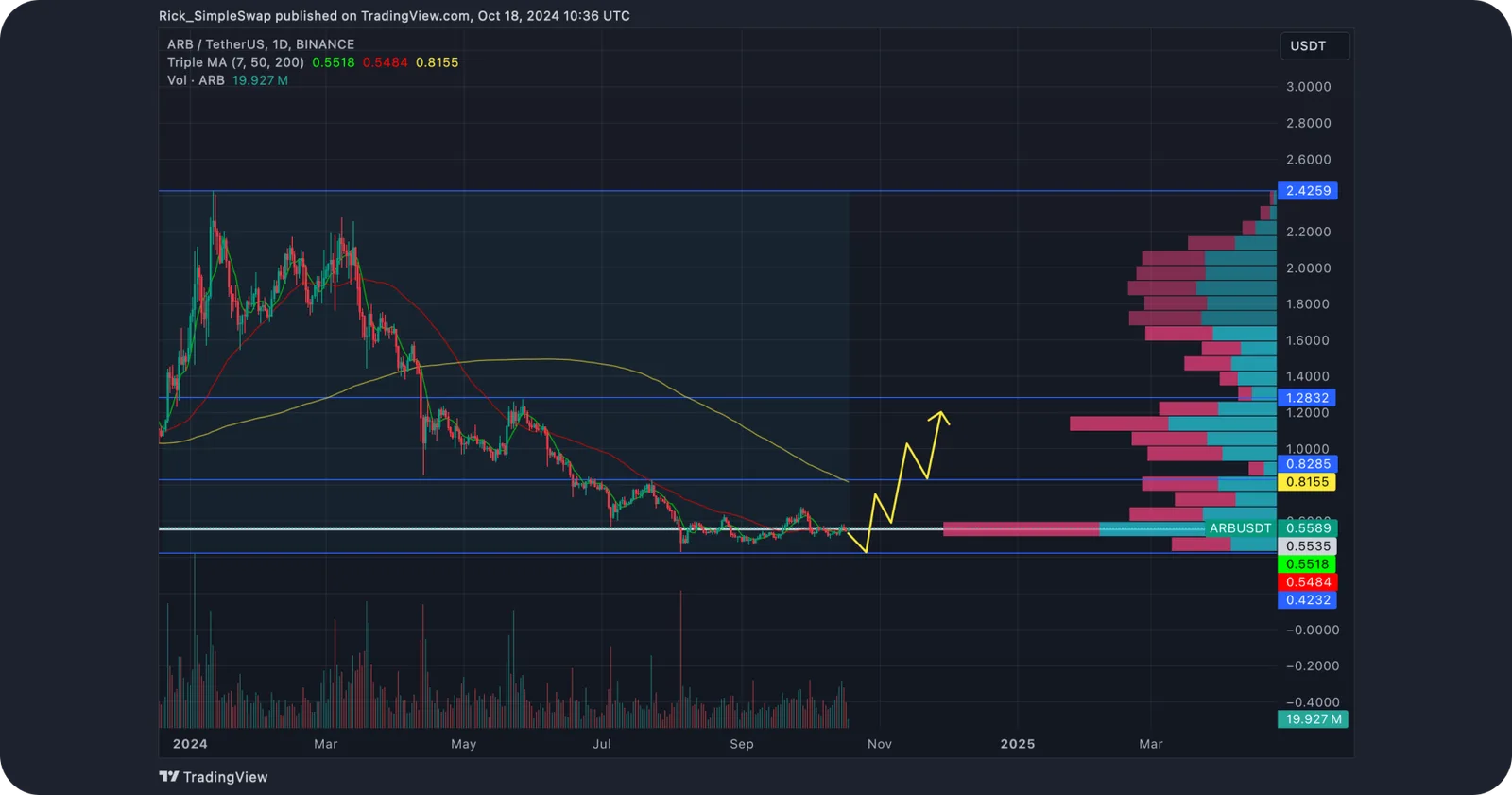 arb arbitrum price prediction