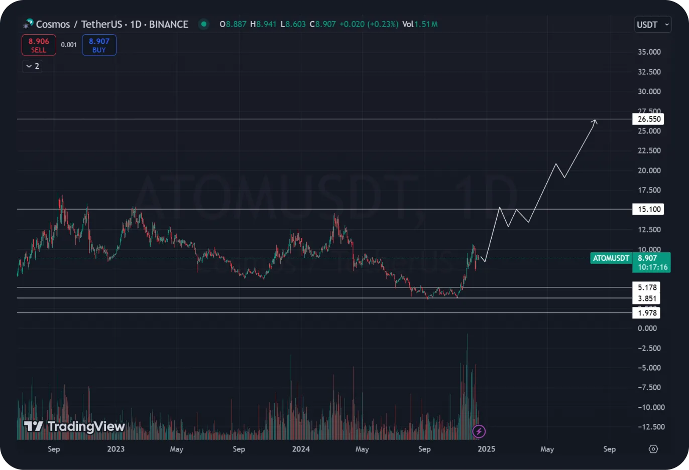 atom price prediction